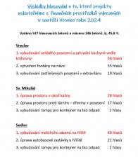 Výsledky hlasování o projektech