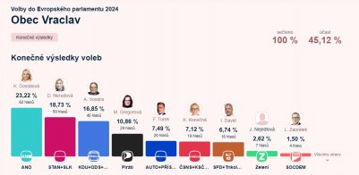 Výsledky voleb v obci do Evropského parlamentu 2024