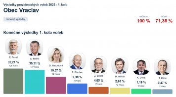 Výsledky 1. kola prezidentských voleb v obci