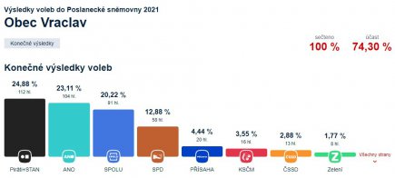 Výsledky voleb do Poslanecké sněmovny 2021 ve Vraclavi