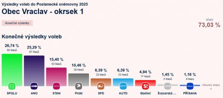 Výsledky voleb do Poslanecké sněmovny Parlamentu České republiky konané ve dnech 3.–4. 10. 2025