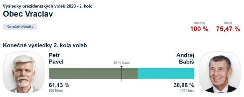 Výsledky 2. kola prezidentských voleb v obci